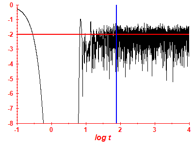 Survival probability log